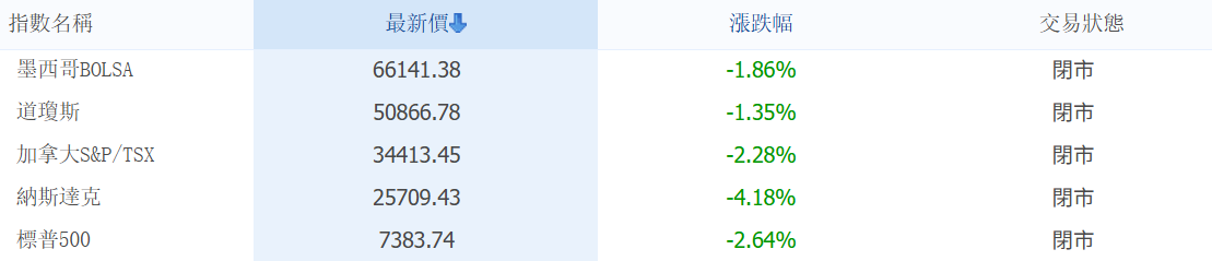 美洲市場今日行情(6.8) 美洲市場今日行情(6.8)