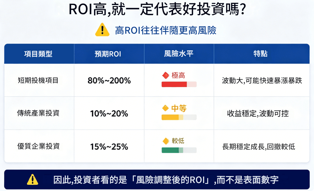 ROI高就一定代表好投資嗎 ROI高就一定代表好投資嗎