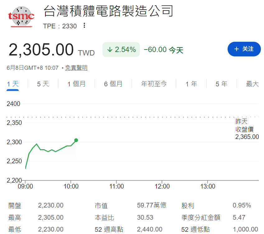 台積電股價下跌2.54% 台積電股價下跌2.54%