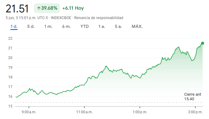 Gráfico del VIX Gráfico del VIX