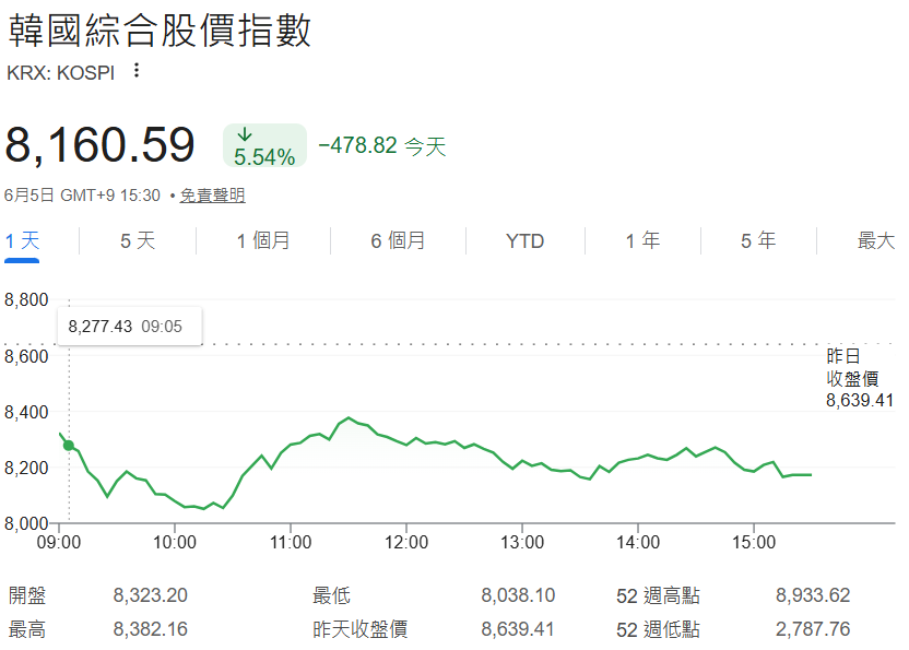韓國綜合股價指數(KOSPI)2026年6月5日走勢圖 韓國綜合股價指數(KOSPI)2026年6月5日走勢圖