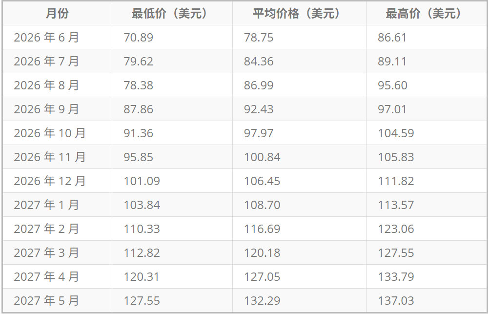 未来十二个月白银价格 未来十二个月白银价格