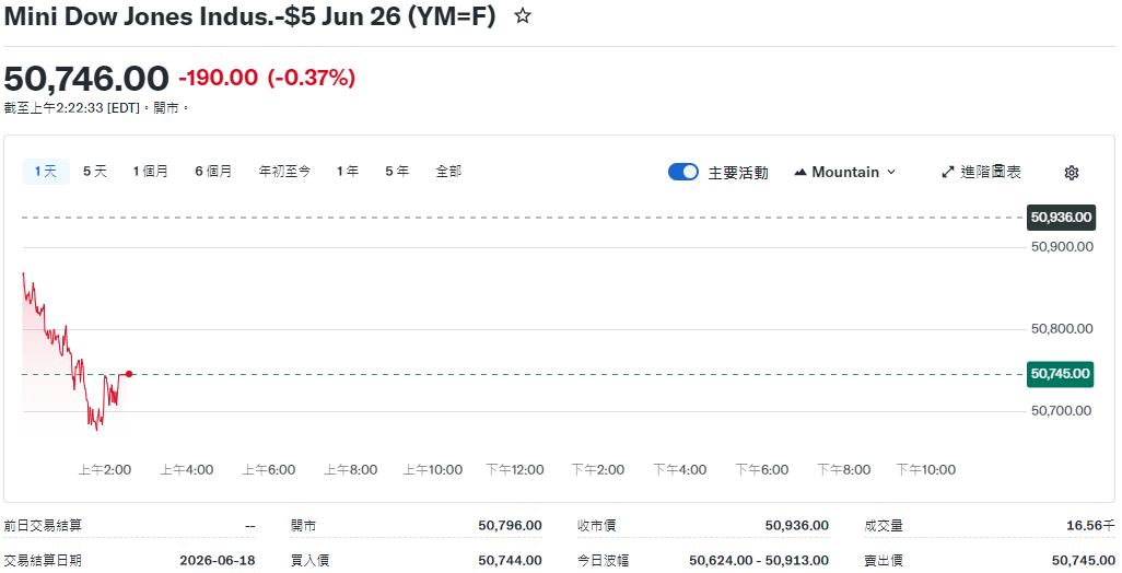 美股期貨(道瓊期貨) 美股期貨(道瓊期貨)