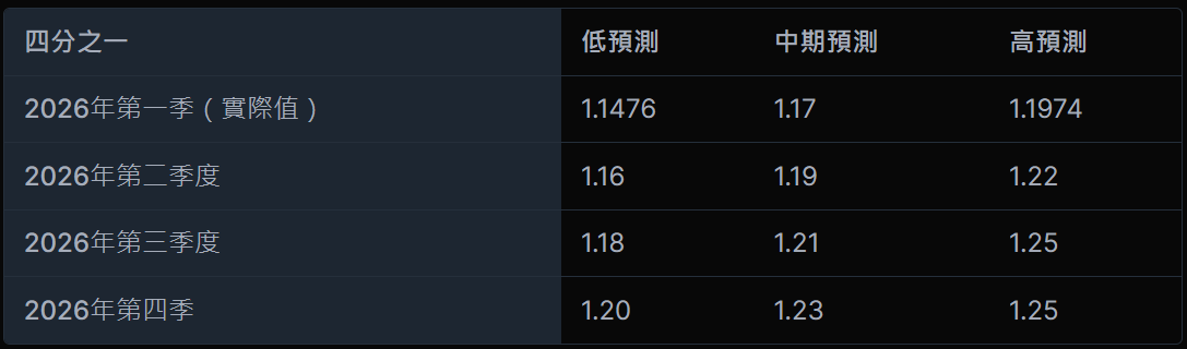 歐元兌美元預測 歐元兌美元預測