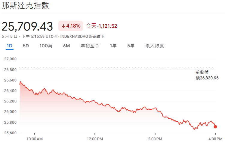 納指延續下跌 納指延續下跌