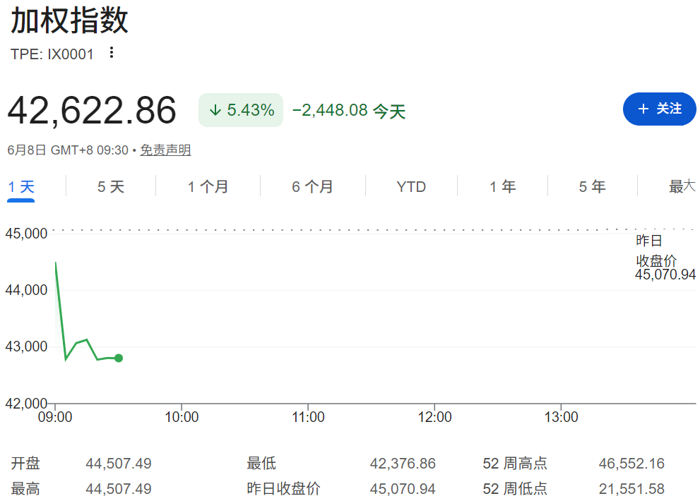 台股大跌5% 台股大跌5%