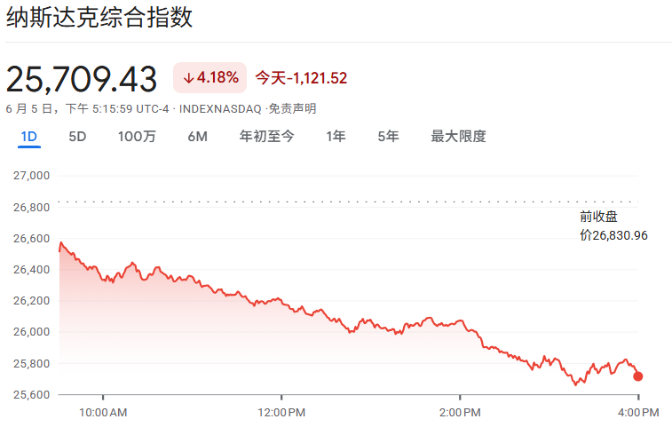 纳指延续下跌