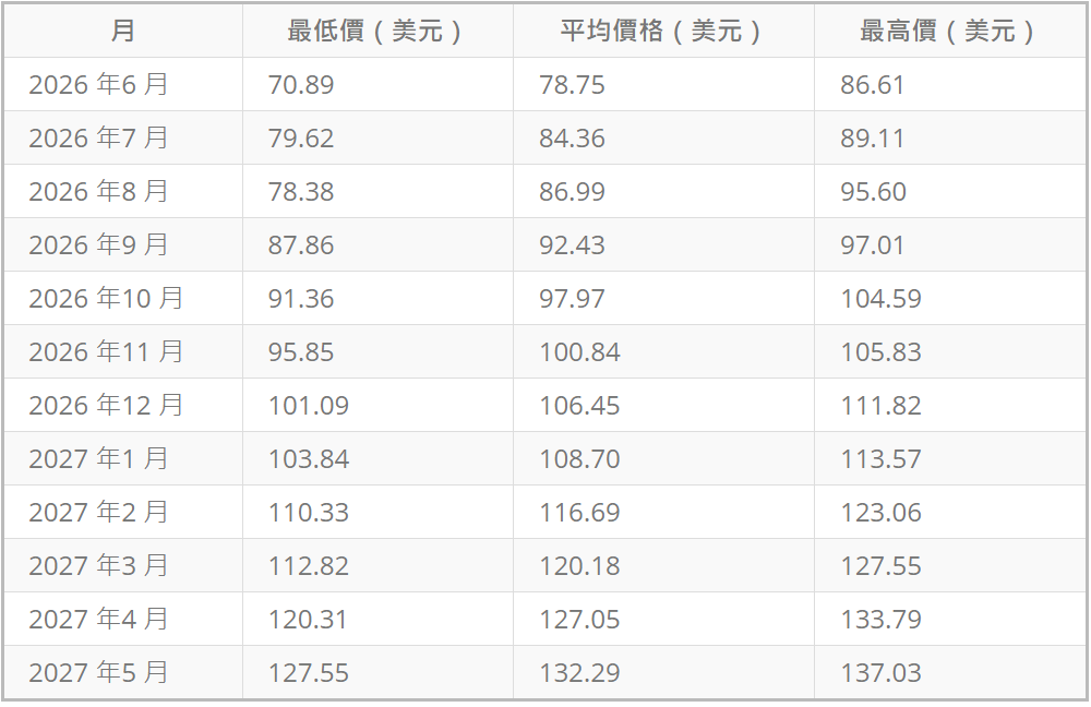 未來十二個月白銀價格 未來十二個月白銀價格