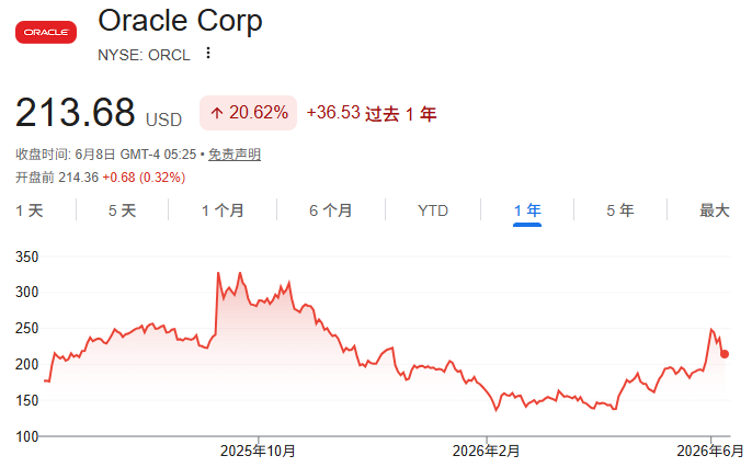 美股甲骨文近一年股价走势 美股甲骨文近一年股价走势