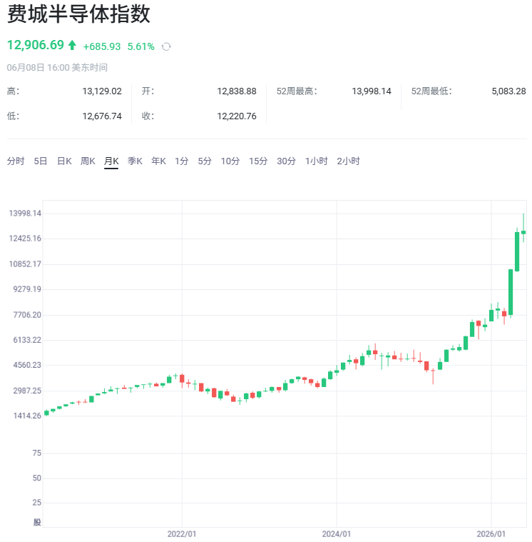 费城半导体指数走势 费城半导体指数走势