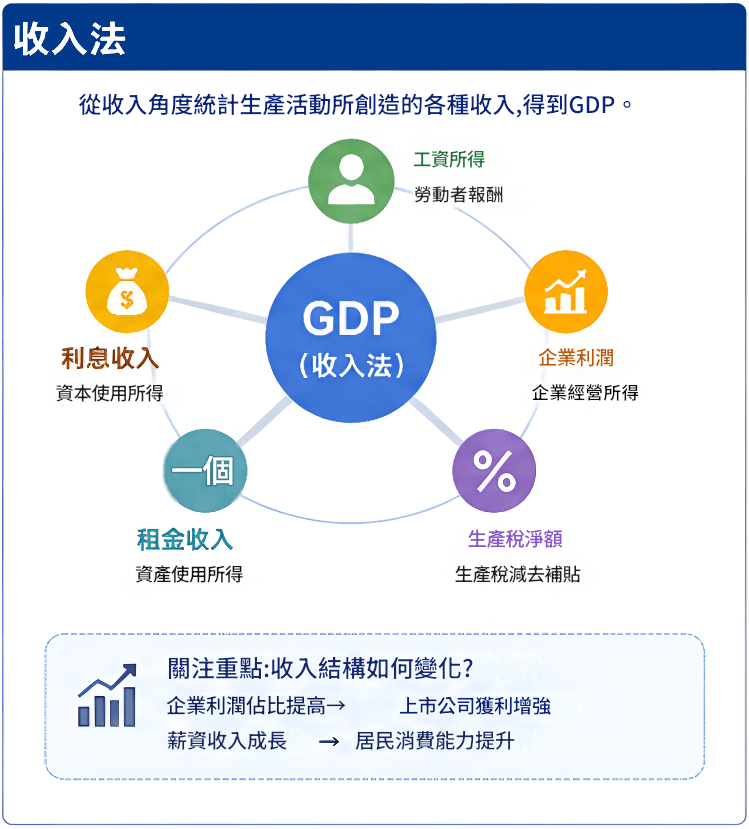 GDP怎麼算（收入法）