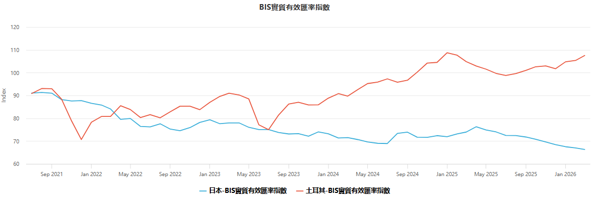 日本 vs 土耳其 實際有效匯率走勢 日本 vs 土耳其 實際有效匯率走勢