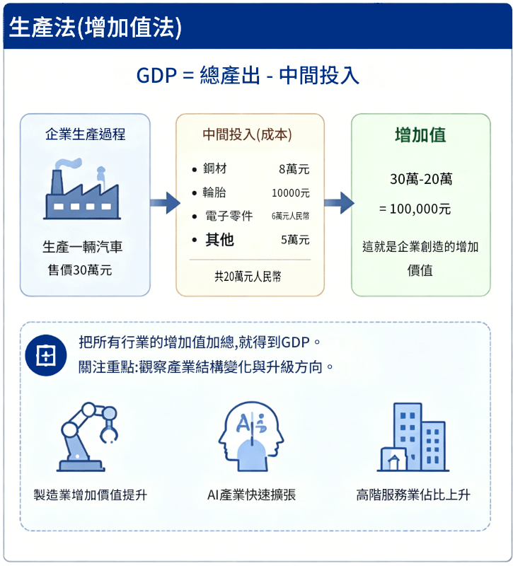 GDP怎麼算（生產法）