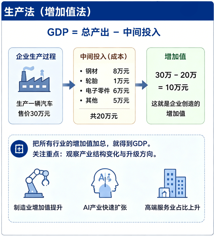 GDP怎么算（生产法）