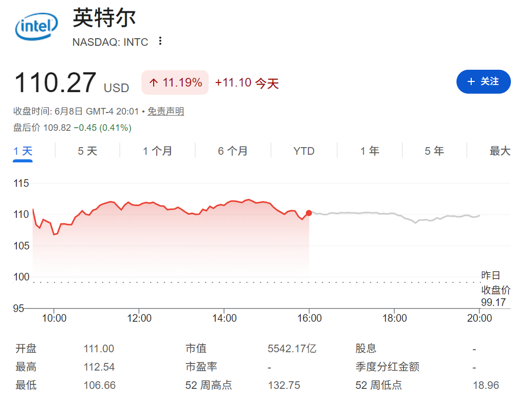 INTC股价暴涨超11% INTC股价暴涨超11%