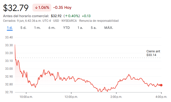 Gráfico del ILF ETF