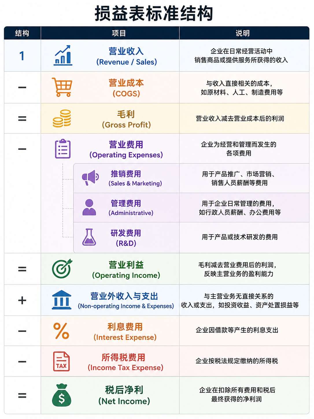 损益表结构图