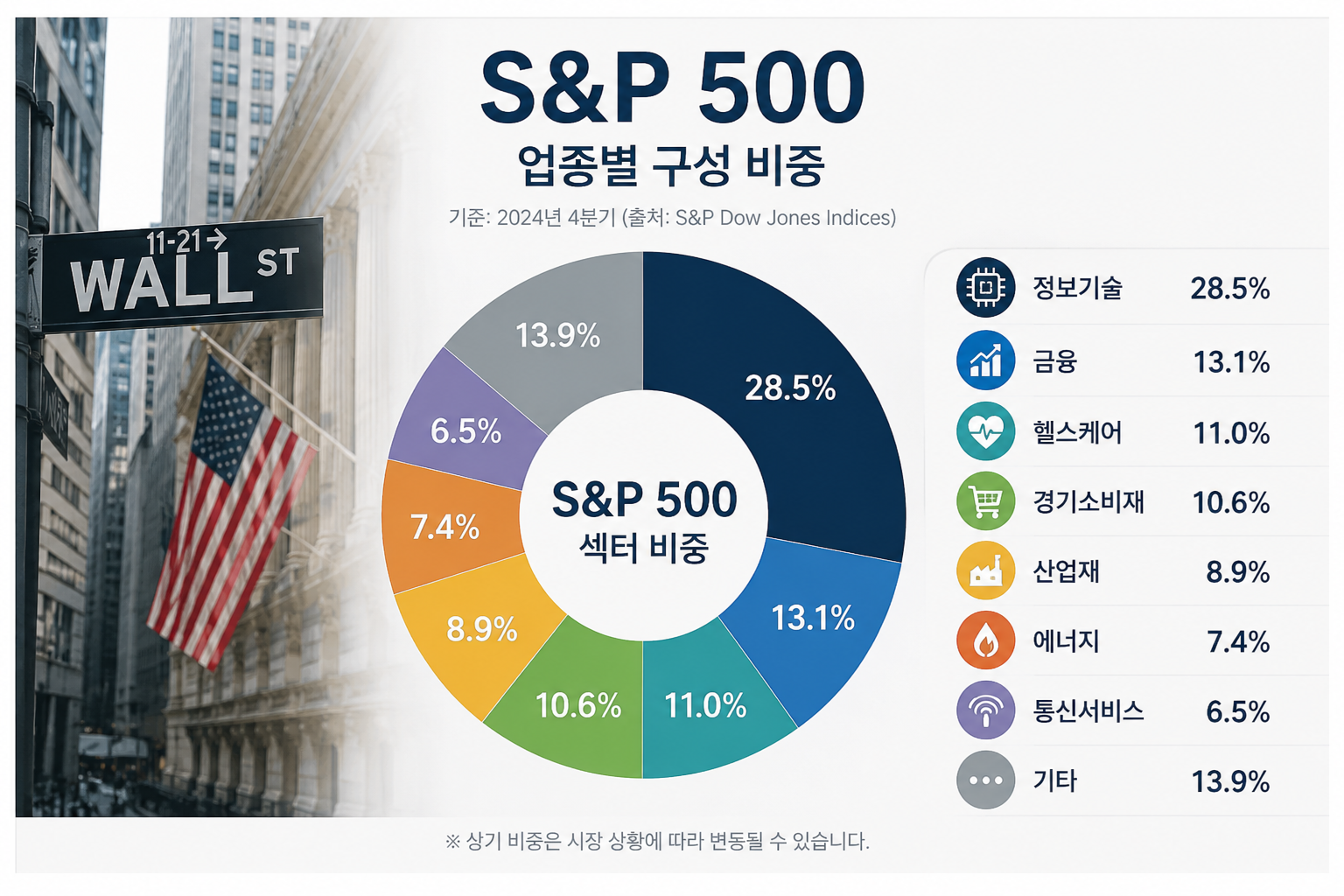 S&P500 섹터 비중 S&P500 섹터 비중