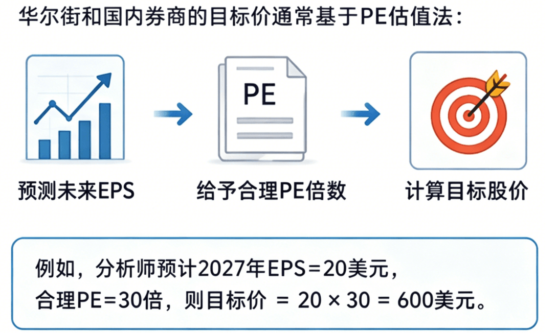 用本益比计算目标价