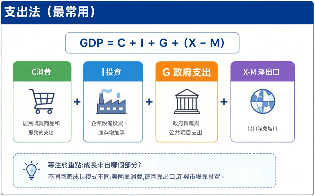 GDP怎麼算（支出法）
