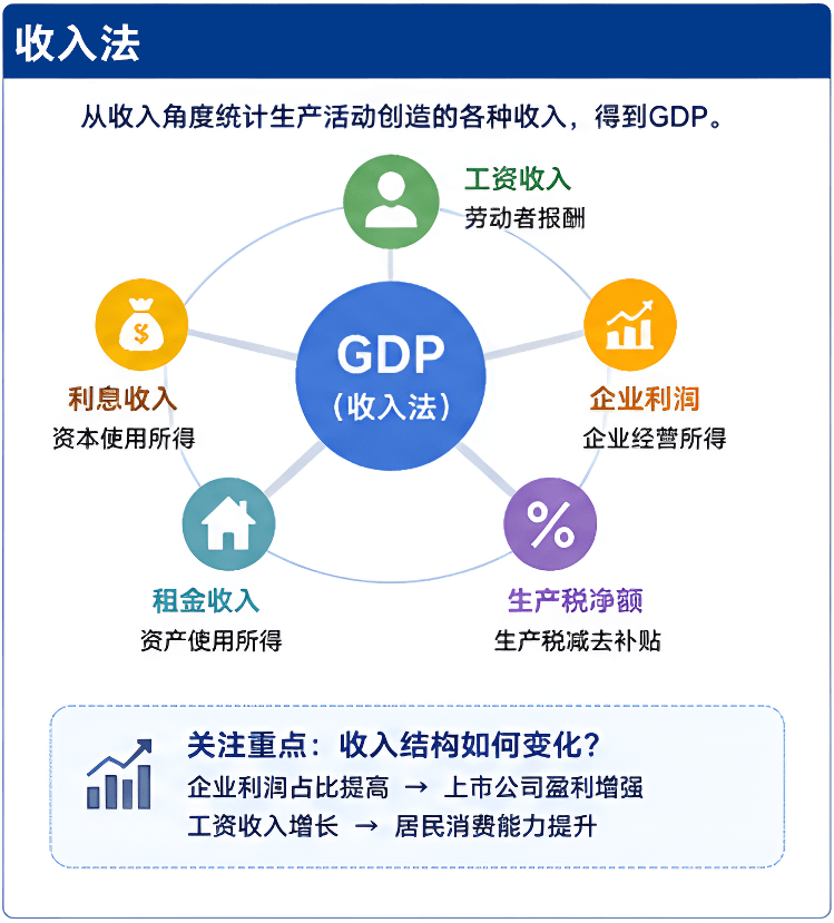 GDP怎么算（收入法）