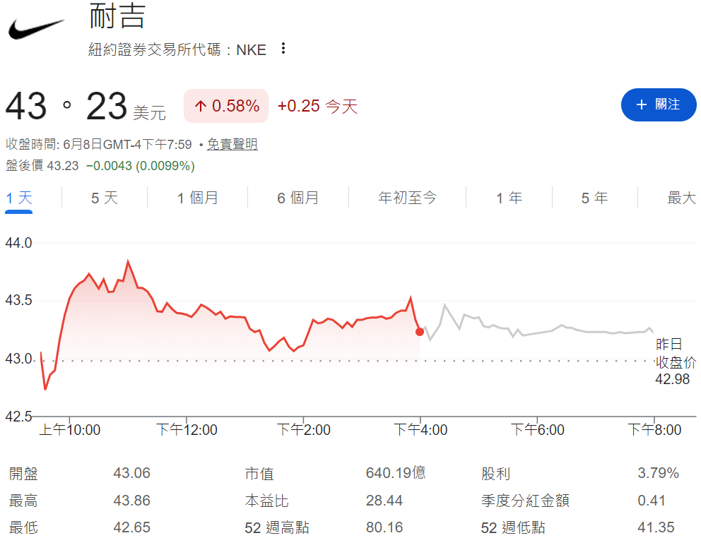 NKE股價 NKE股價