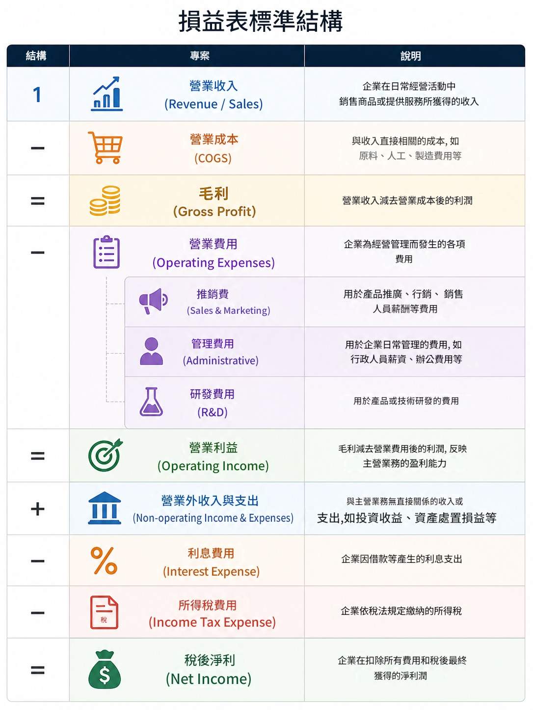 損益表結構圖