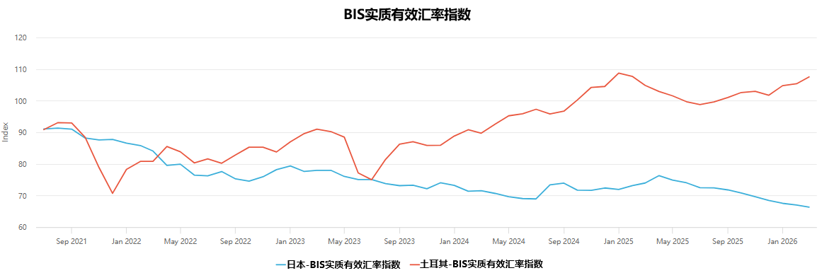日本 vs 土耳其 实际有效汇率走势
