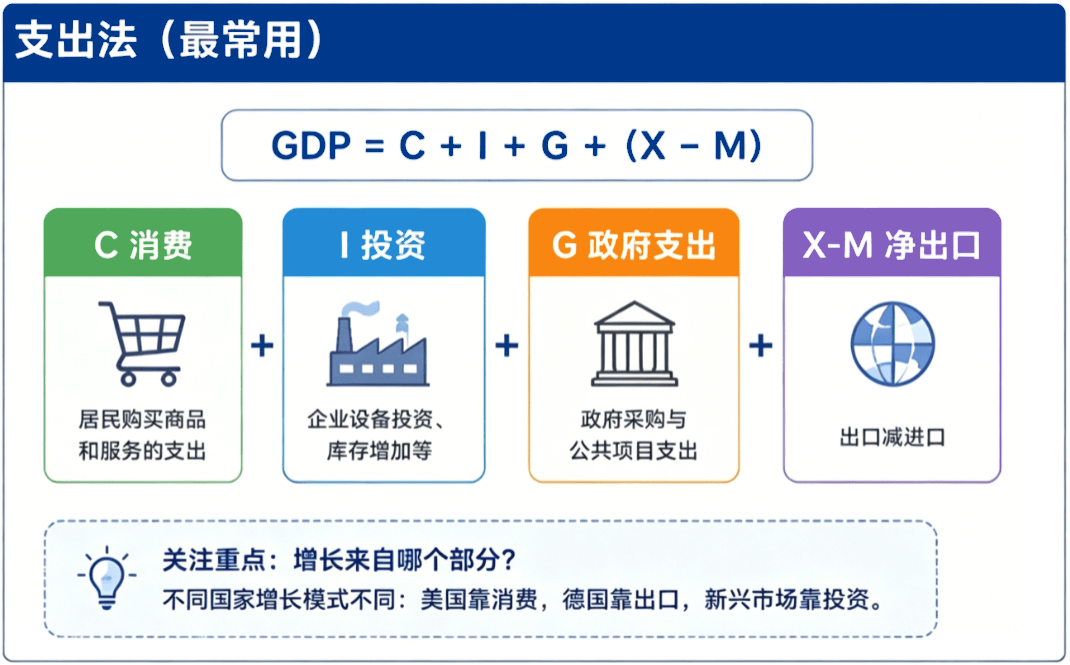 GDP怎么算（支出法）