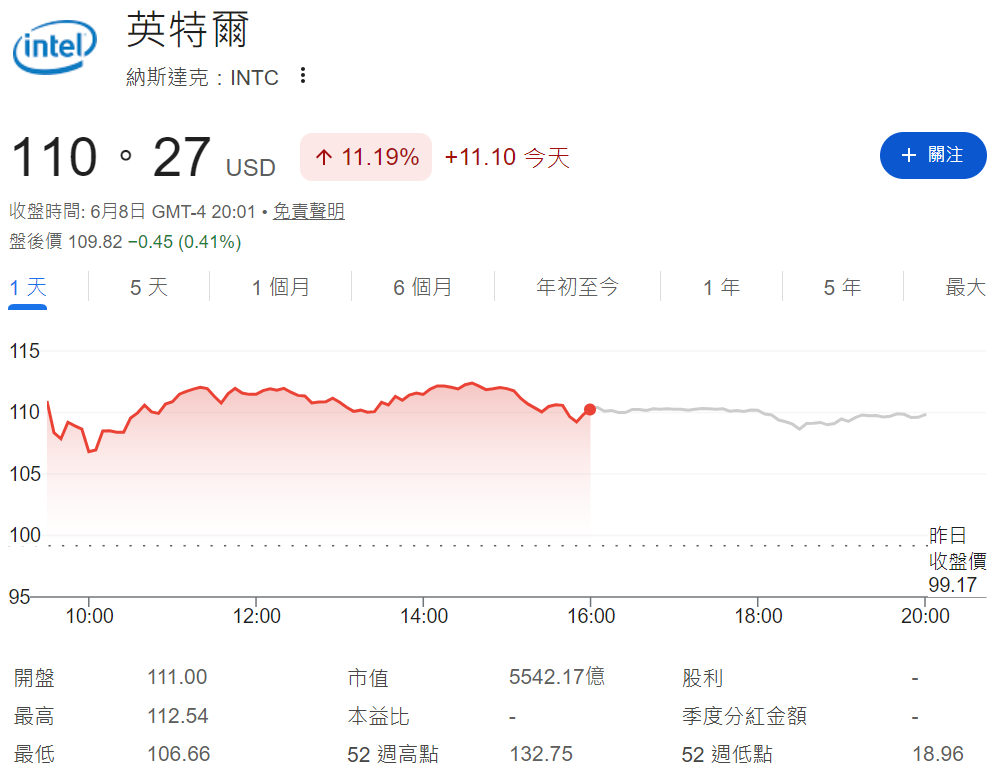 INTC股價暴漲超11% INTC股價暴漲超11%