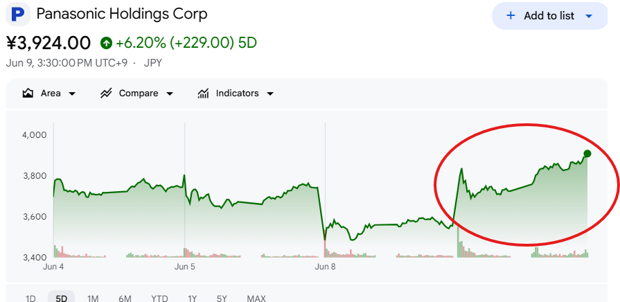 パナソニック株価が上昇した パナソニック株価が上昇した