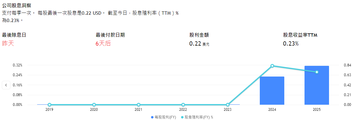 GOOG最新配息時間 GOOG最新配息時間