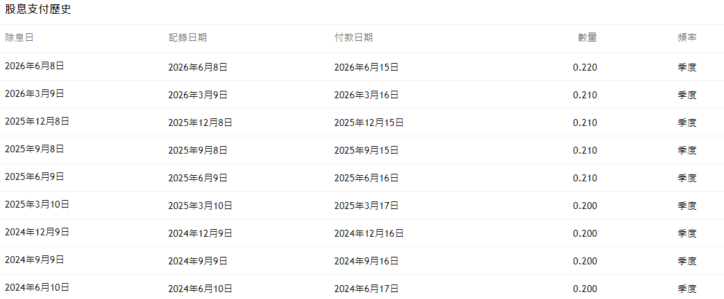 GOOG有配息嗎(GOOG配息紀錄) GOOG有配息嗎(GOOG配息紀錄)