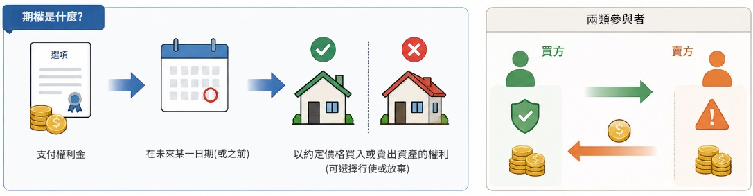 選擇權（Option，期權）