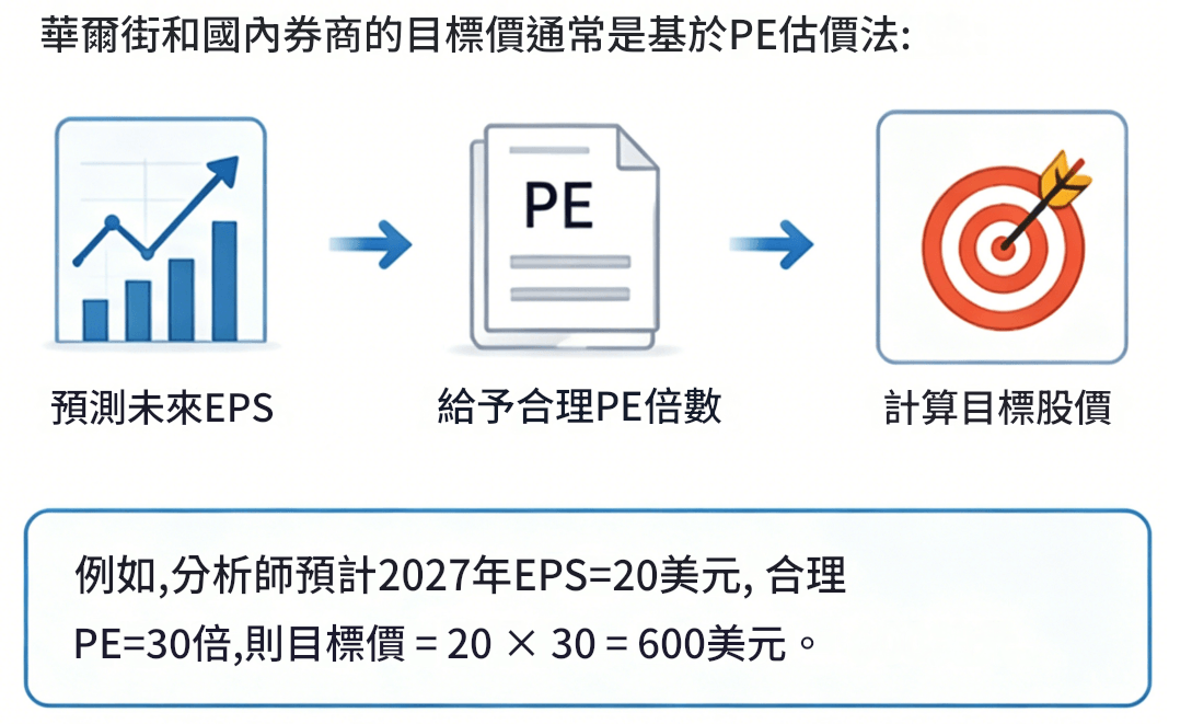 用本益比計算目標價