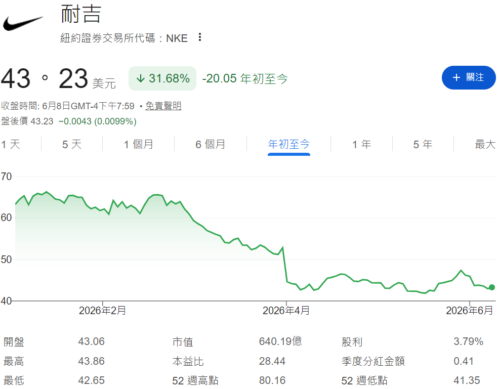 NKE股價年初至今走勢 NKE股價年初至今走勢