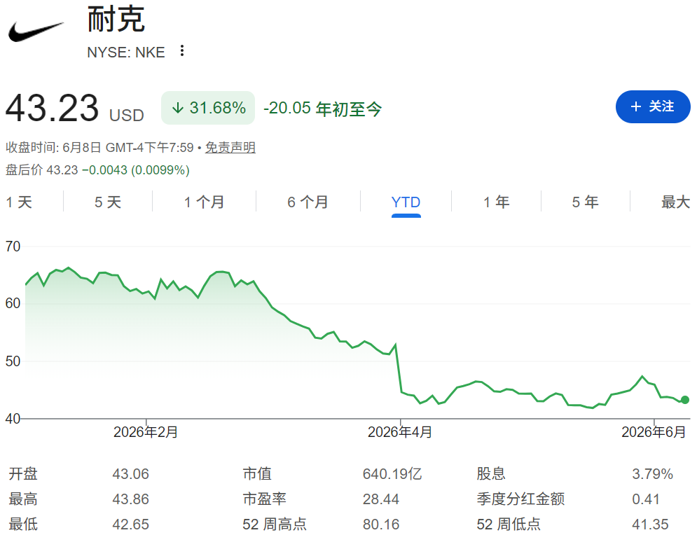 NKE股价年初至今走势 NKE股价年初至今走势
