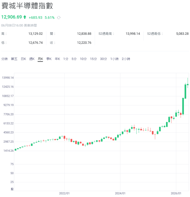 費城半導體指數走勢 費城半導體指數走勢
