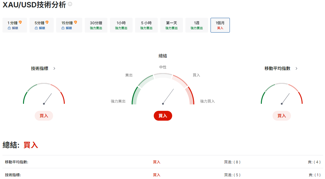 現貨黃金技術分析