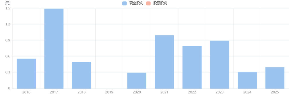 友達光電股票歷史配息 友達光電股票歷史配息