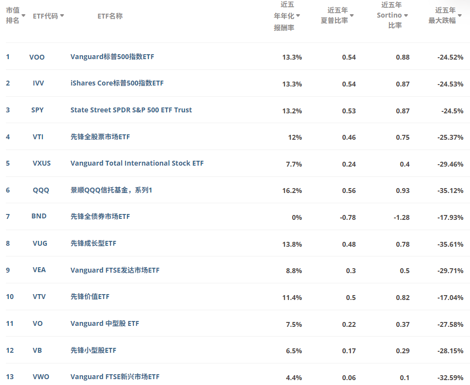 美股ETF年化报酬率排行 美股ETF年化报酬率排行