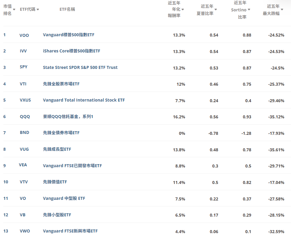 美股ETF年化報酬率排行 美股ETF年化報酬率排行