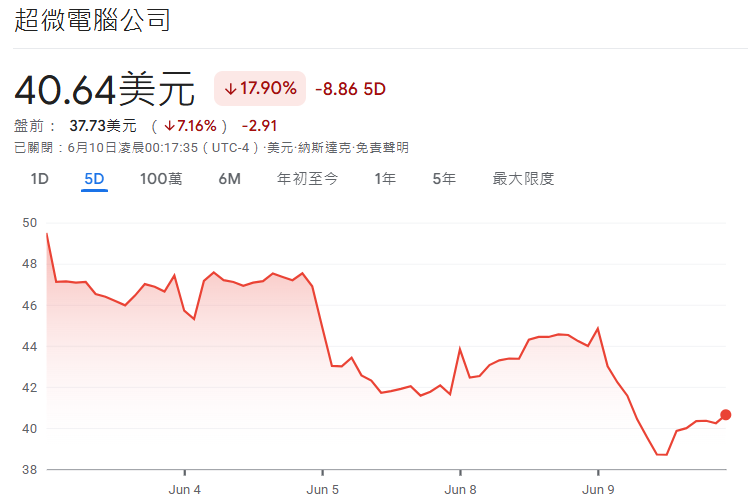 美超微 (SMCI)股價近5日走勢 美超微 (SMCI)股價近5日走勢