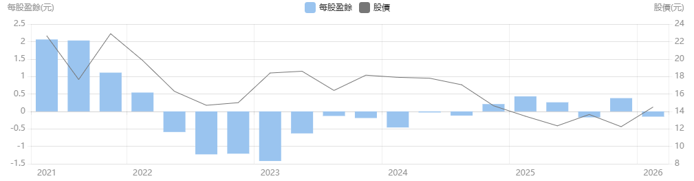 友達每股盈餘變化 友達每股盈餘變化