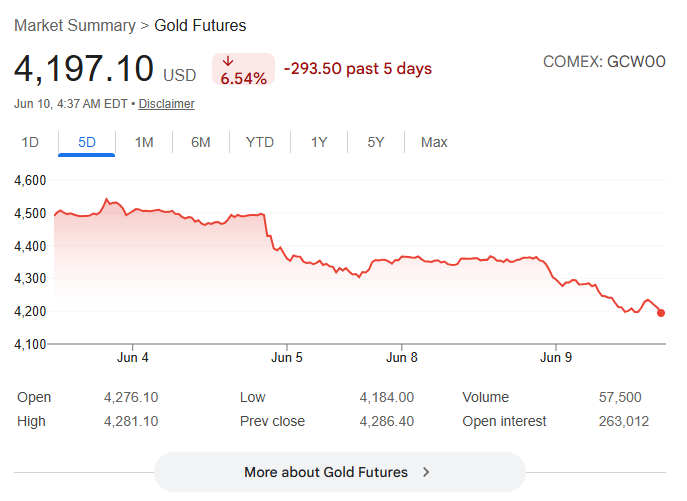 金価格が下落し続ける