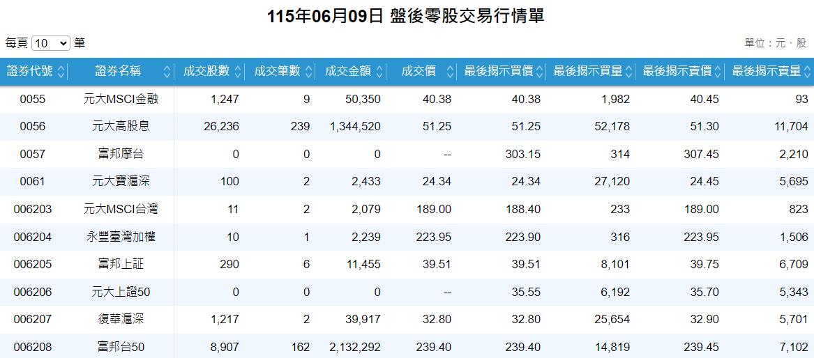 ETF可以零股交易嗎 ETF可以零股交易嗎