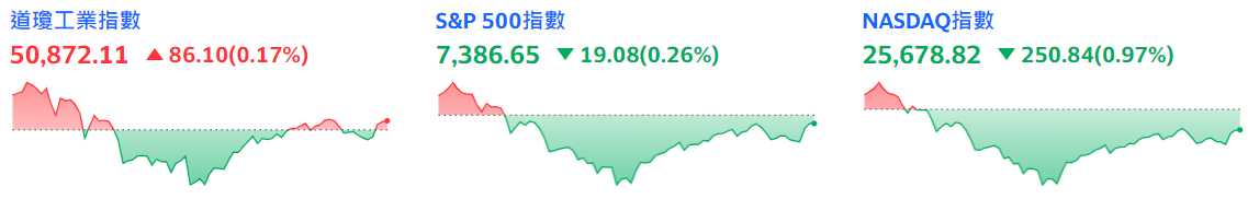 美股今天漲還是跌（三大指數）