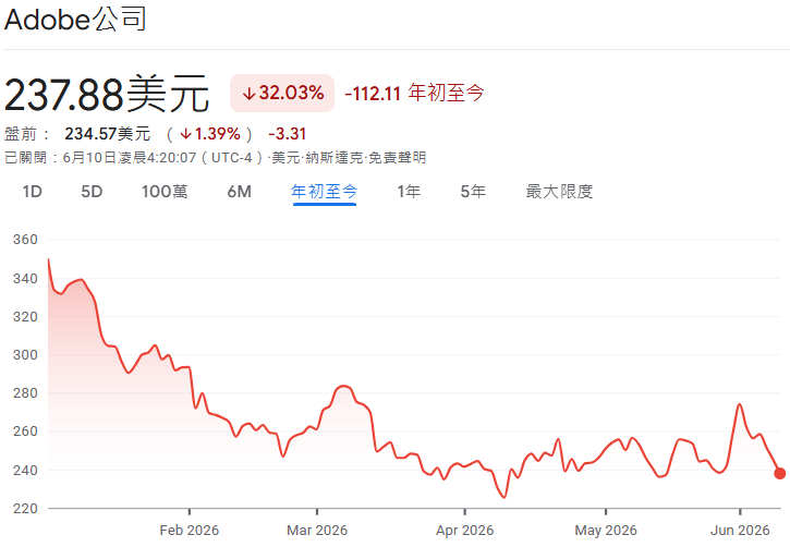 2026年Adobe股價走勢 2026年Adobe股價走勢