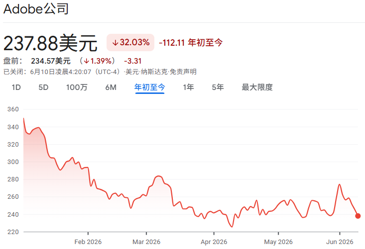 2026年Adobe股价走势 2026年Adobe股价走势
