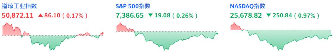 美股今天涨还是跌(三大指数) 美股今天涨还是跌(三大指数)